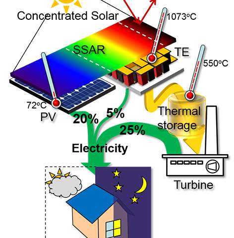 Thiết kế hệ thống tổ hợp thu giữ toàn bộ quang phổ của năng lượng mặt trời
